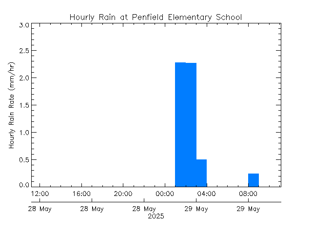 plot of weather data