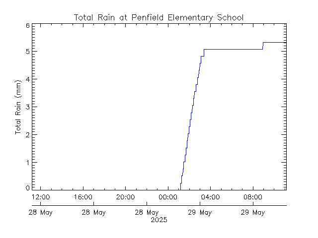 plot of weather data