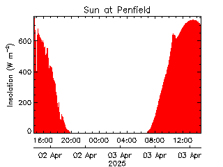 plot of weather data