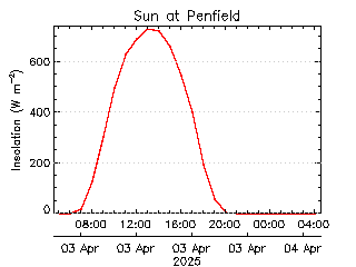 plot of weather data