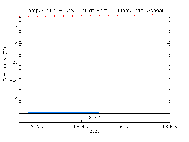 plot of weather data