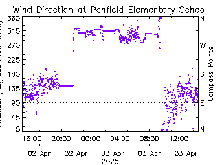 plot of weather data