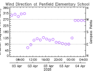 plot of weather data