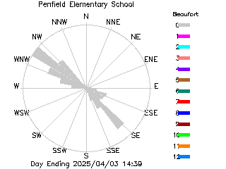 plot of weather data