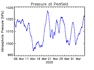 plot of weather data