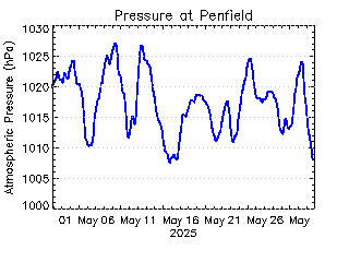 plot of weather data