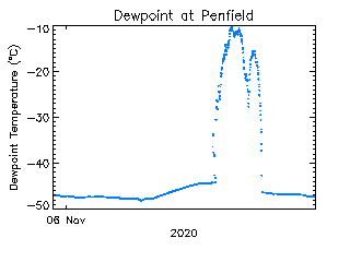 plot of weather data