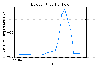 plot of weather data