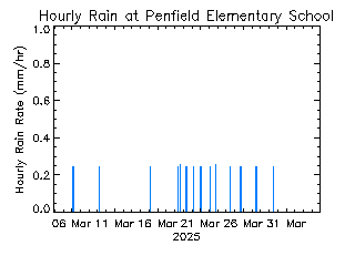 plot of weather data