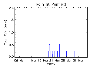 plot of weather data