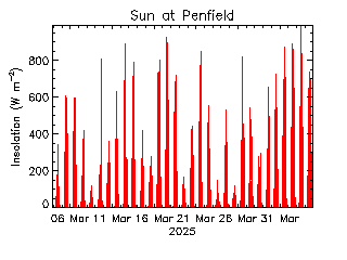 plot of weather data