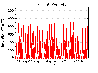 plot of weather data