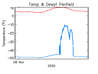 plot of weather data