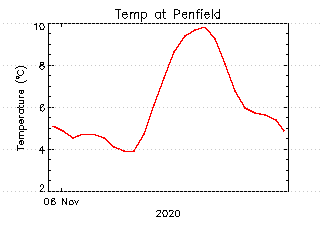 plot of weather data