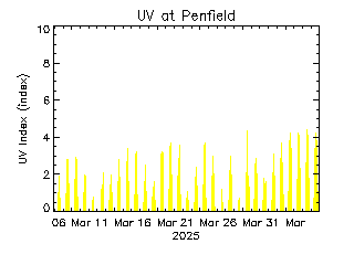 plot of weather data