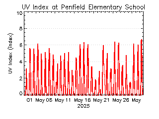 plot of weather data