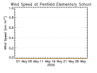 plot of weather data