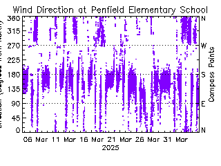 plot of weather data