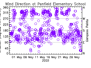 plot of weather data