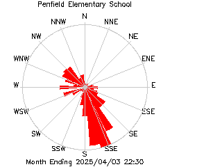 plot of weather data