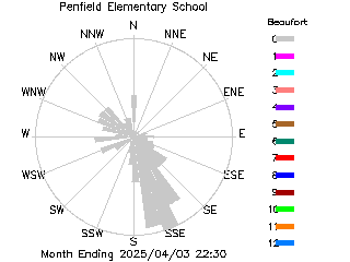 plot of weather data