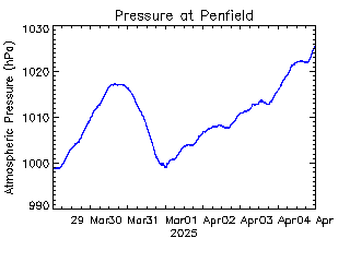 plot of weather data