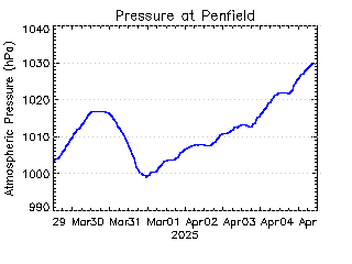 plot of weather data