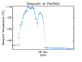 plot of weather data