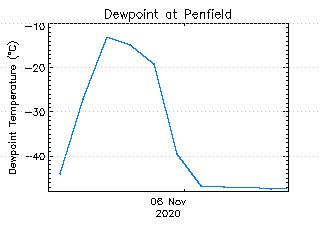 plot of weather data