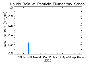 plot of weather data