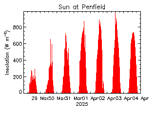 plot of weather data