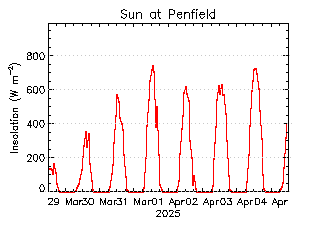 plot of weather data