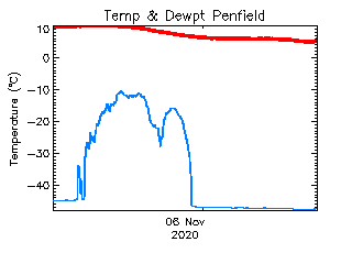 plot of weather data