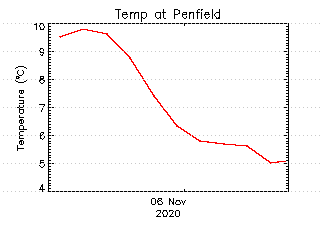 plot of weather data