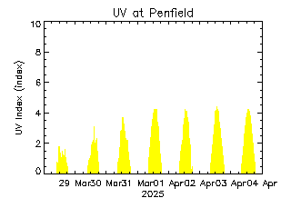 plot of weather data