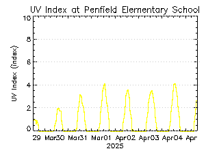 plot of weather data