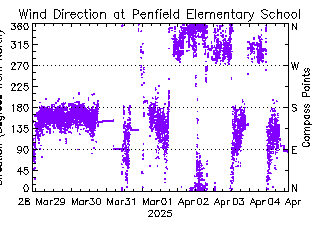 plot of weather data