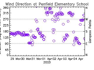 plot of weather data