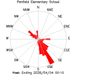 plot of weather data