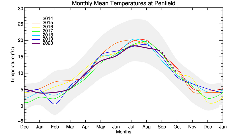 graph of monthly means