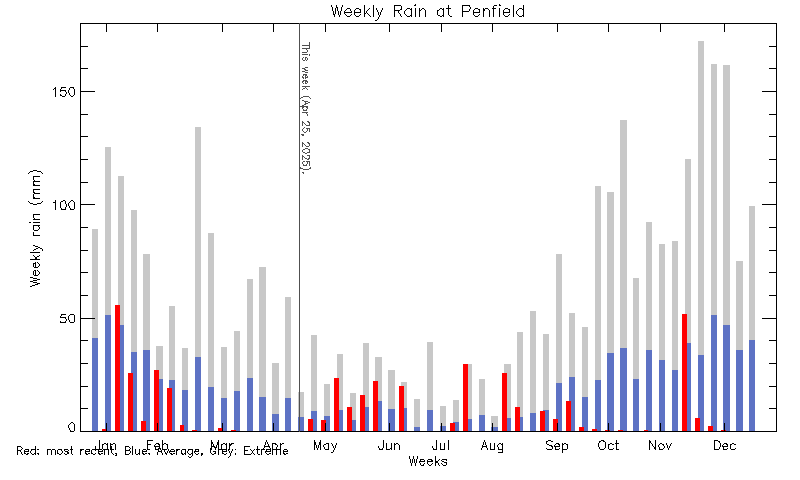 plot of weather data