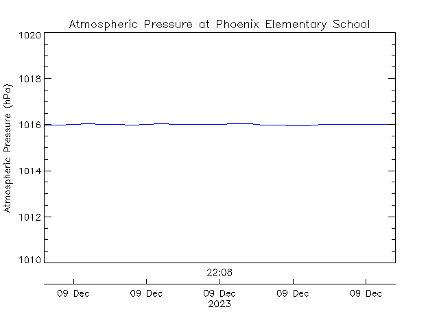 plot of weather data