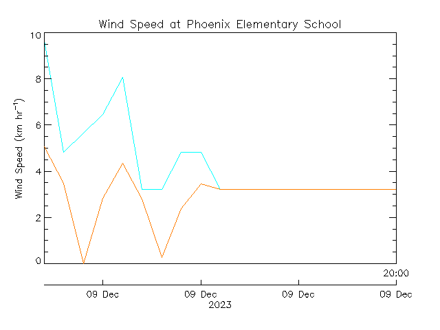 plot of weather data