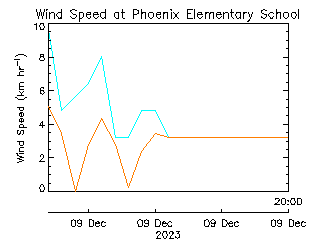 plot of weather data