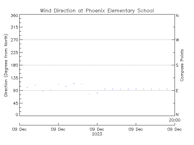 plot of weather data