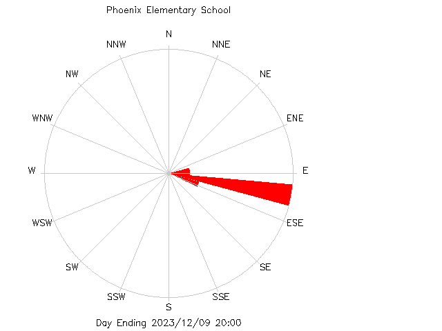 plot of weather data