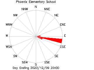 plot of weather data