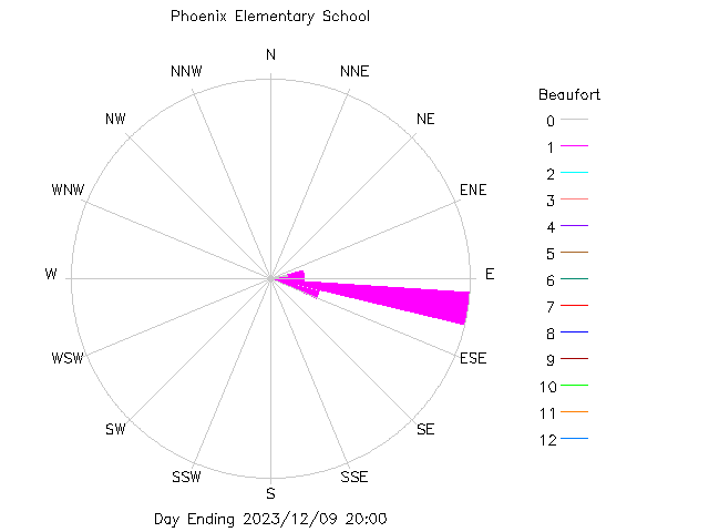 plot of weather data