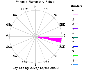 plot of weather data