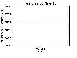 plot of weather data